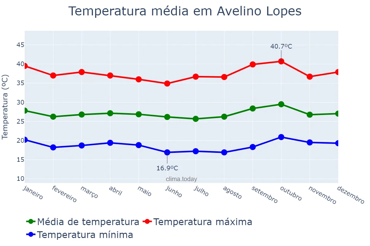 Temperatura anual em Avelino Lopes, PI, BR