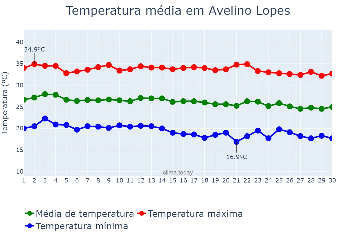 Temperatura em junho em Avelino Lopes, PI, BR