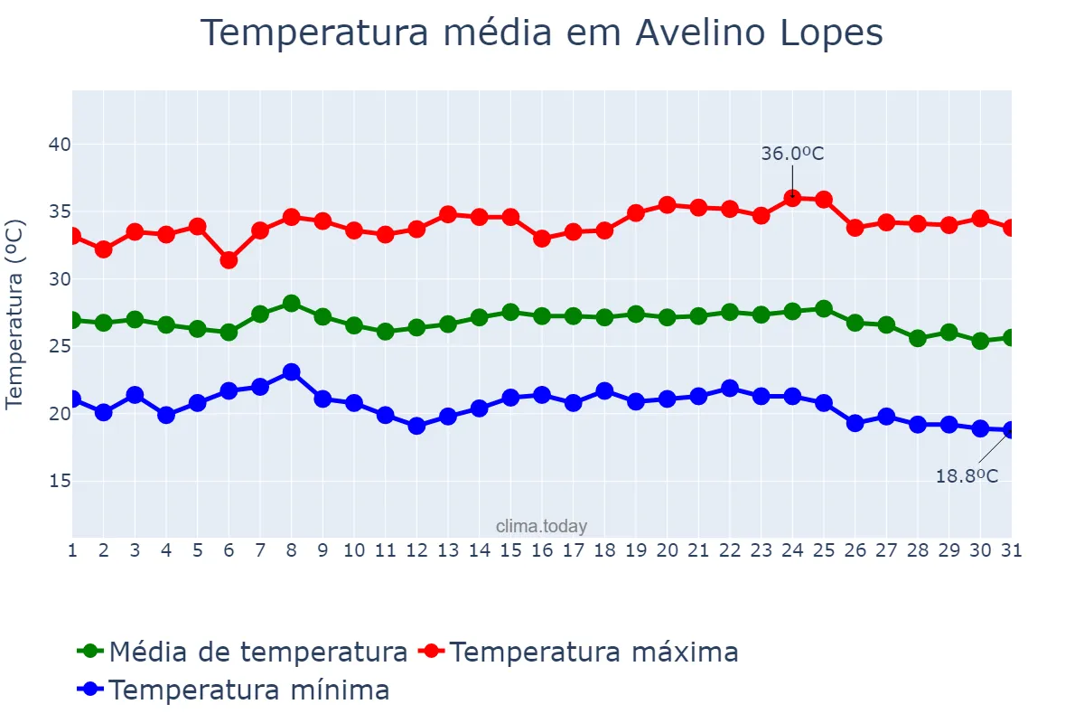 Temperatura em maio em Avelino Lopes, PI, BR