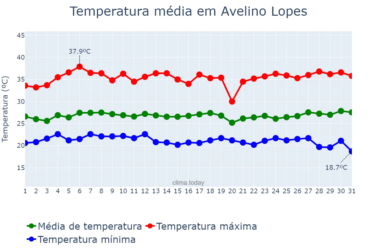 Temperatura em marco em Avelino Lopes, PI, BR
