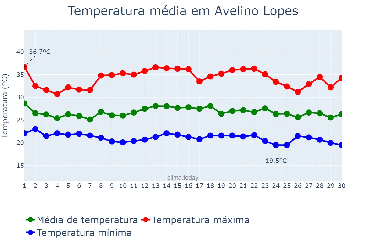 Temperatura em novembro em Avelino Lopes, PI, BR