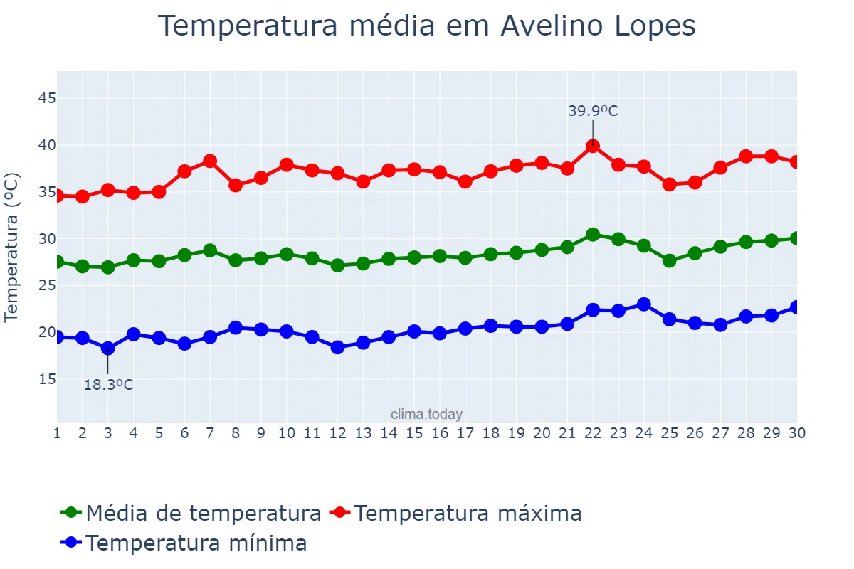 Temperatura em setembro em Avelino Lopes, PI, BR