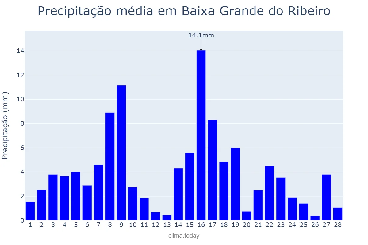 Precipitação em fevereiro em Baixa Grande do Ribeiro, PI, BR