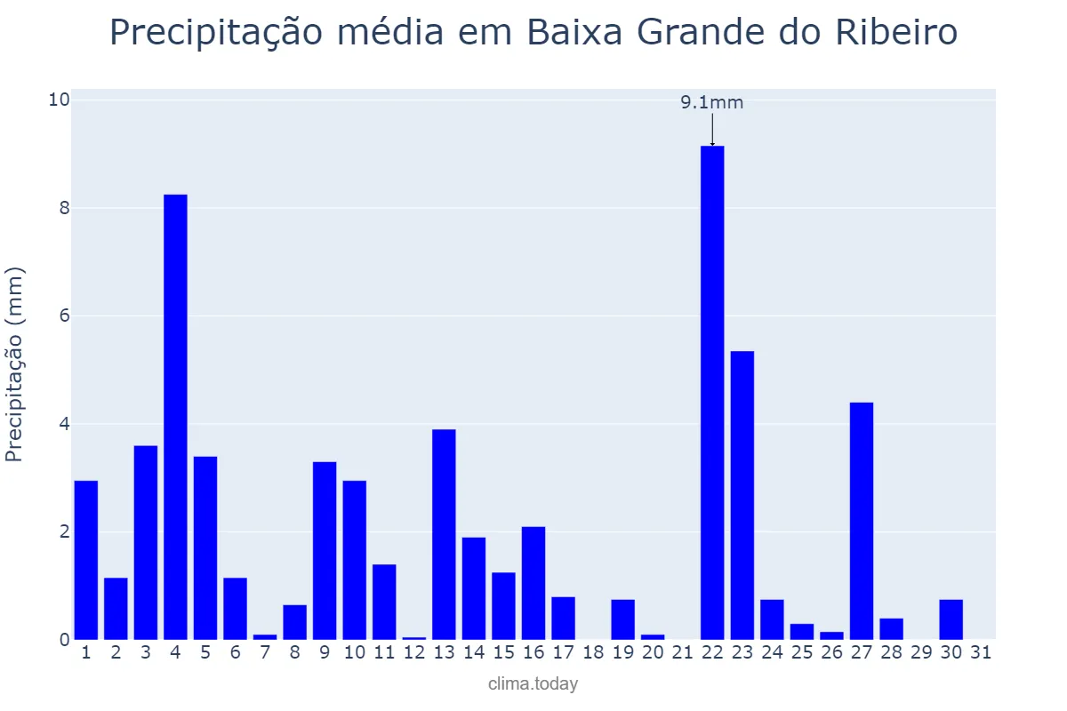 Precipitação em janeiro em Baixa Grande do Ribeiro, PI, BR