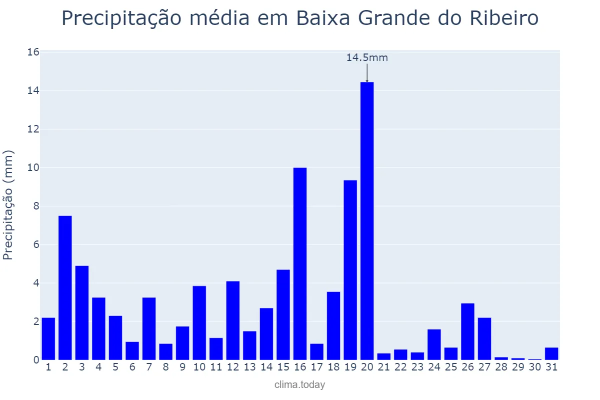 Precipitação em marco em Baixa Grande do Ribeiro, PI, BR