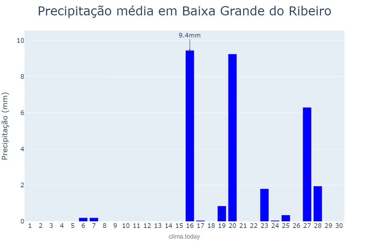 Precipitação em setembro em Baixa Grande do Ribeiro, PI, BR