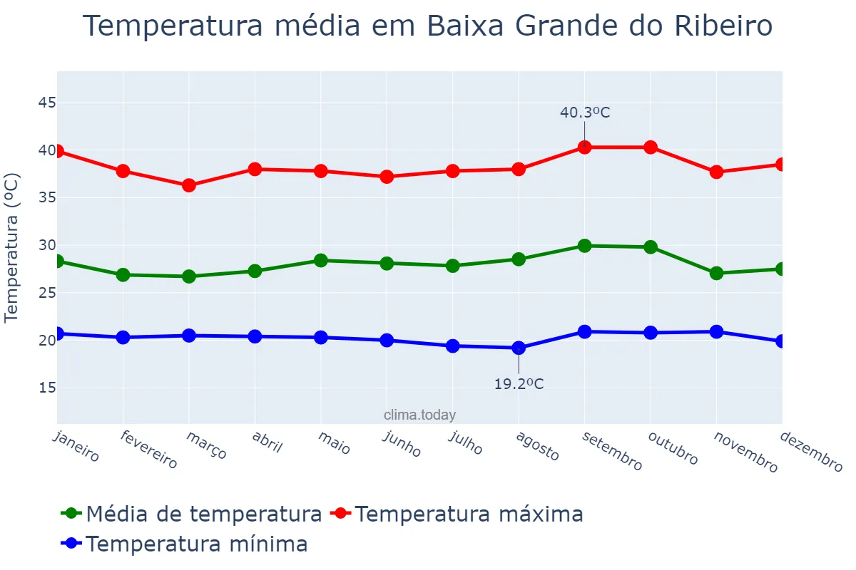 Temperatura anual em Baixa Grande do Ribeiro, PI, BR
