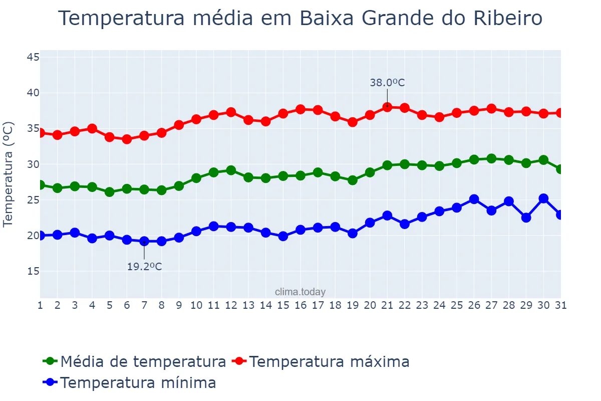 Temperatura em agosto em Baixa Grande do Ribeiro, PI, BR