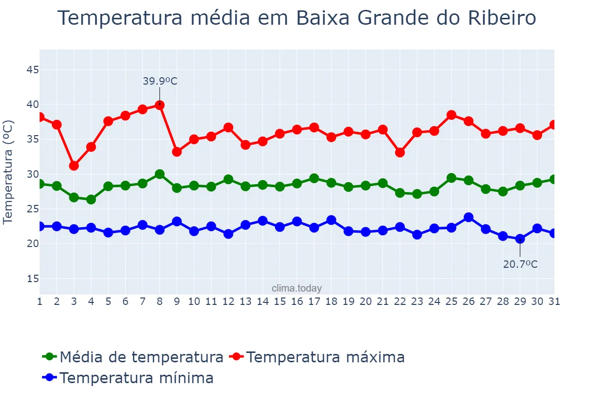 Temperatura em janeiro em Baixa Grande do Ribeiro, PI, BR