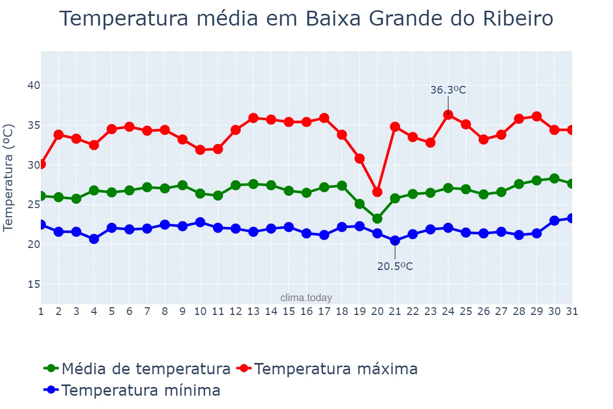 Temperatura em marco em Baixa Grande do Ribeiro, PI, BR