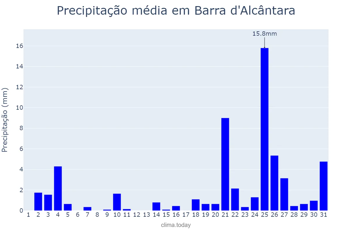 Precipitação em dezembro em Barra d'Alcântara, PI, BR