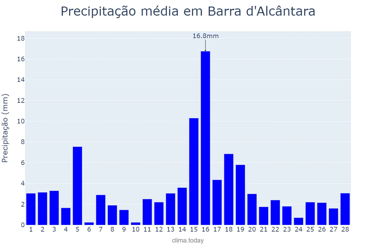 Precipitação em fevereiro em Barra d'Alcântara, PI, BR