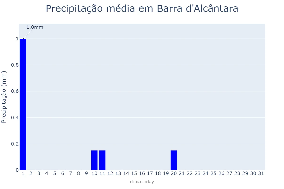 Precipitação em julho em Barra d'Alcântara, PI, BR