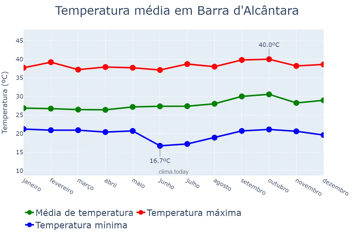 Temperatura anual em Barra d'Alcântara, PI, BR