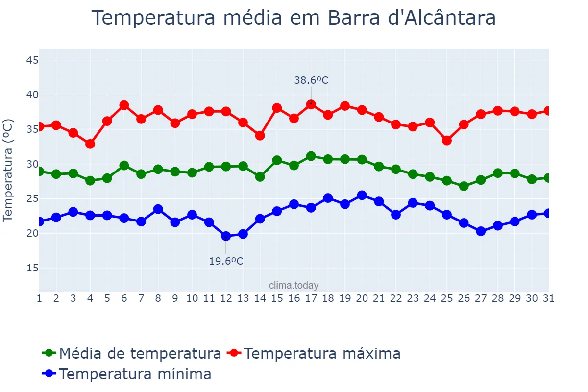 Temperatura em dezembro em Barra d'Alcântara, PI, BR