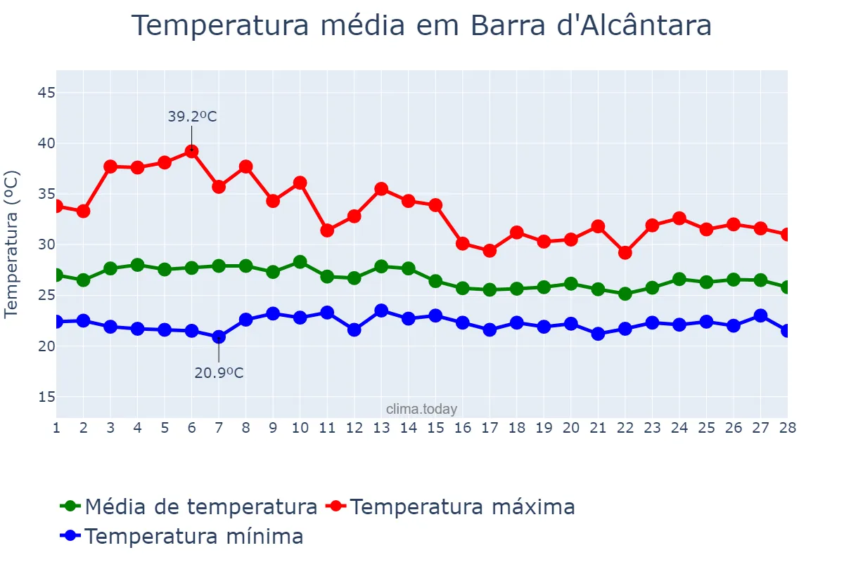 Temperatura em fevereiro em Barra d'Alcântara, PI, BR