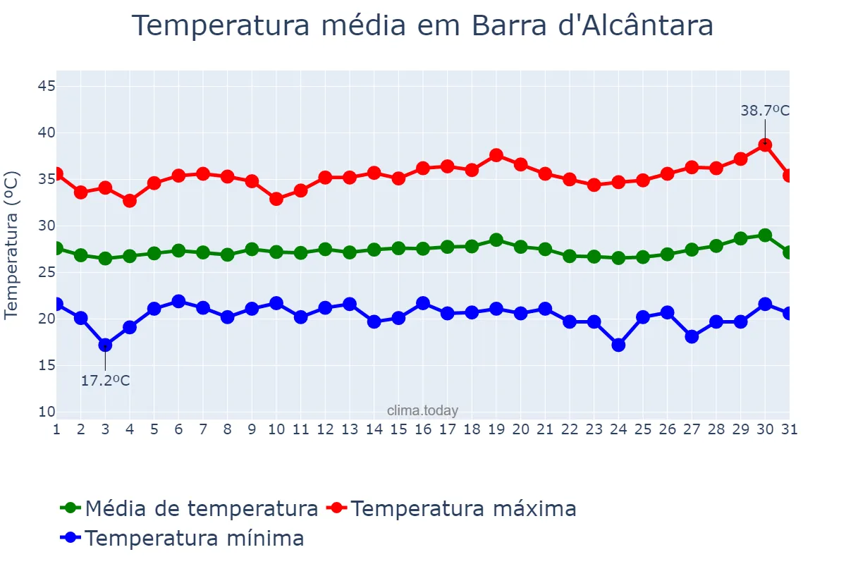 Temperatura em julho em Barra d'Alcântara, PI, BR
