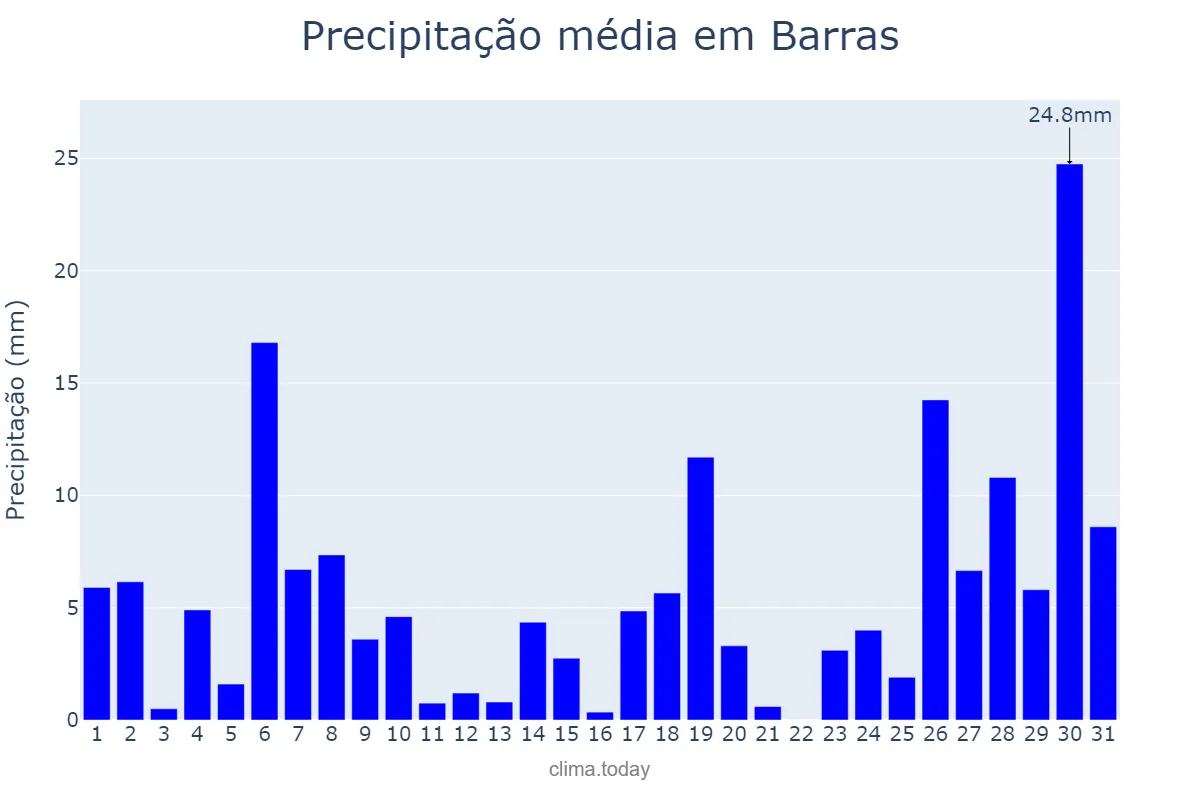 Precipitação em janeiro em Barras, PI, BR