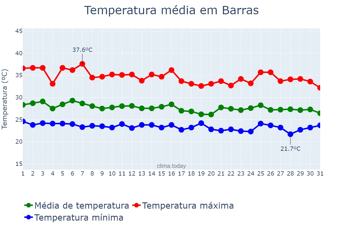 Temperatura em janeiro em Barras, PI, BR
