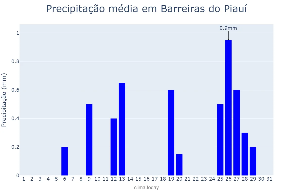 Precipitação em maio em Barreiras do Piauí, PI, BR