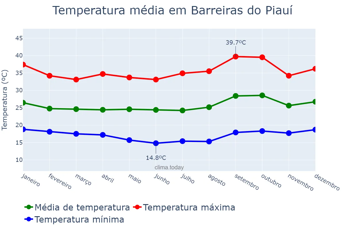 Temperatura anual em Barreiras do Piauí, PI, BR