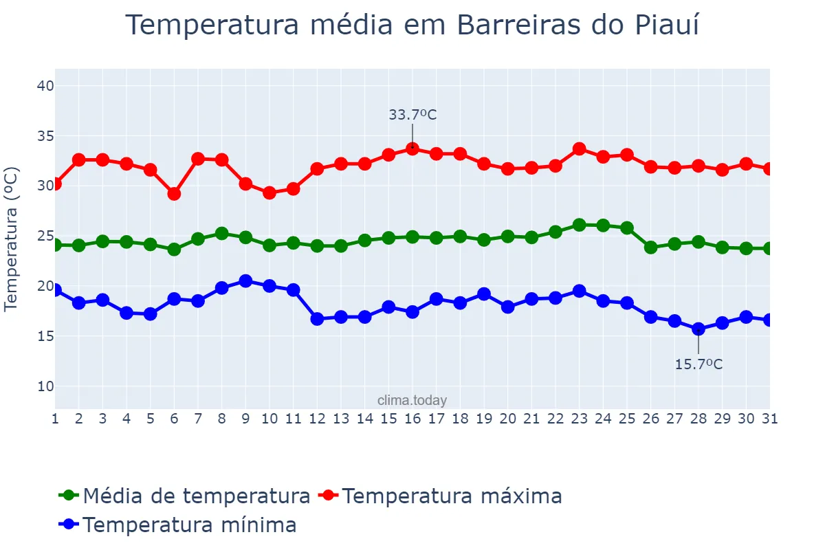 Temperatura em maio em Barreiras do Piauí, PI, BR
