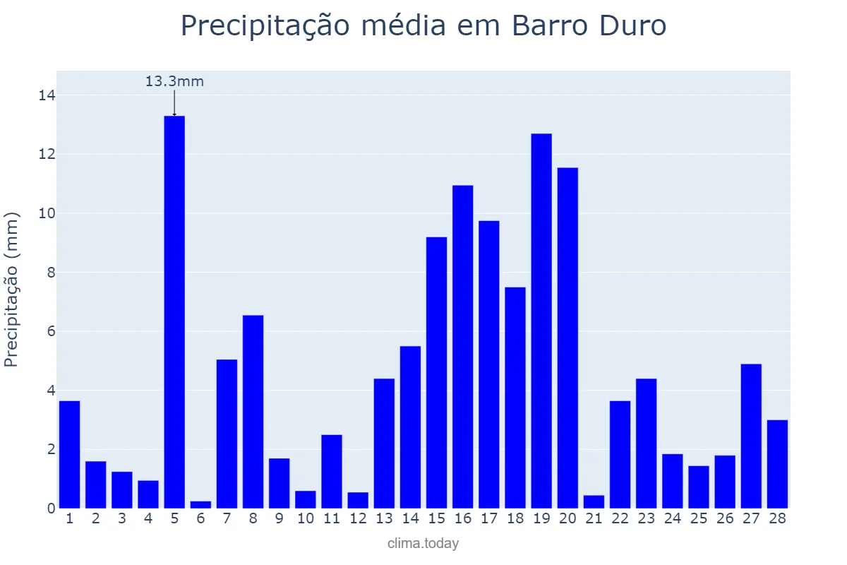 Precipitação em fevereiro em Barro Duro, PI, BR