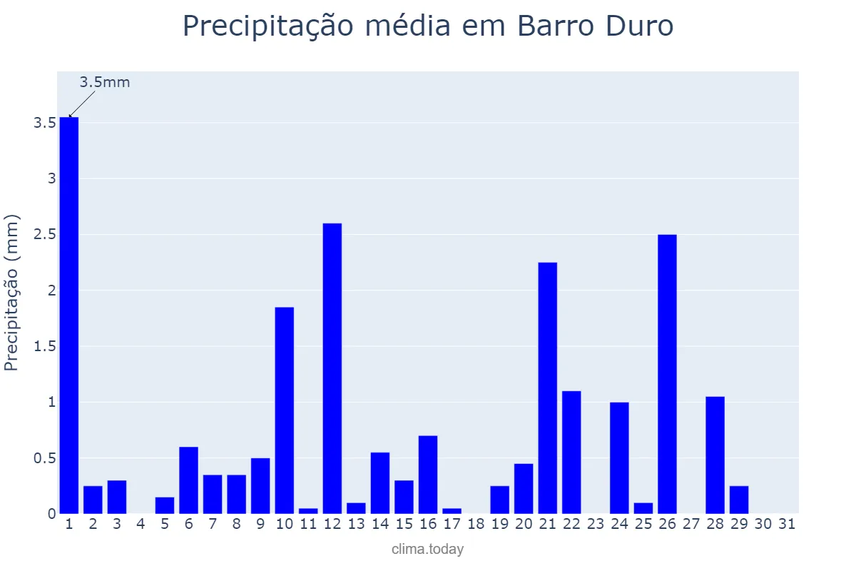 Precipitação em maio em Barro Duro, PI, BR