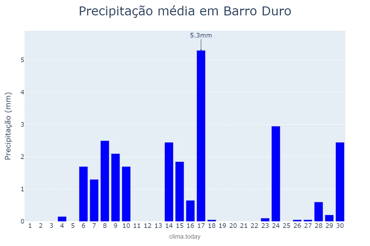 Precipitação em setembro em Barro Duro, PI, BR