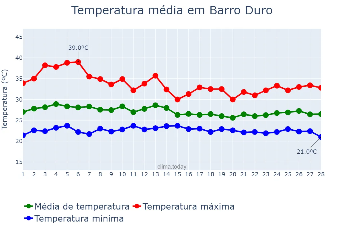 Temperatura em fevereiro em Barro Duro, PI, BR