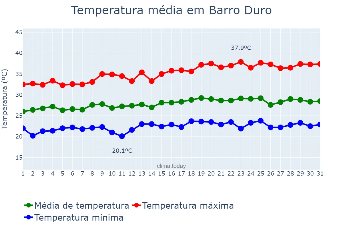 Temperatura em maio em Barro Duro, PI, BR
