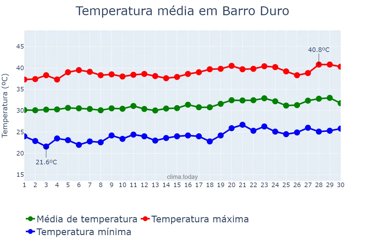 Temperatura em setembro em Barro Duro, PI, BR