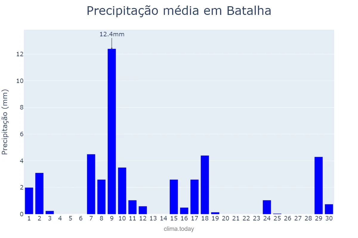 Precipitação em junho em Batalha, PI, BR