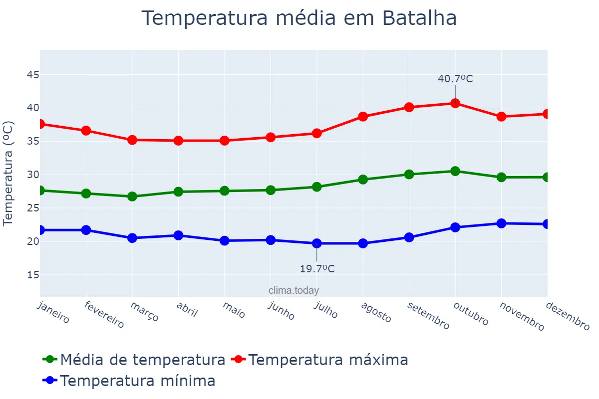 Temperatura anual em Batalha, PI, BR