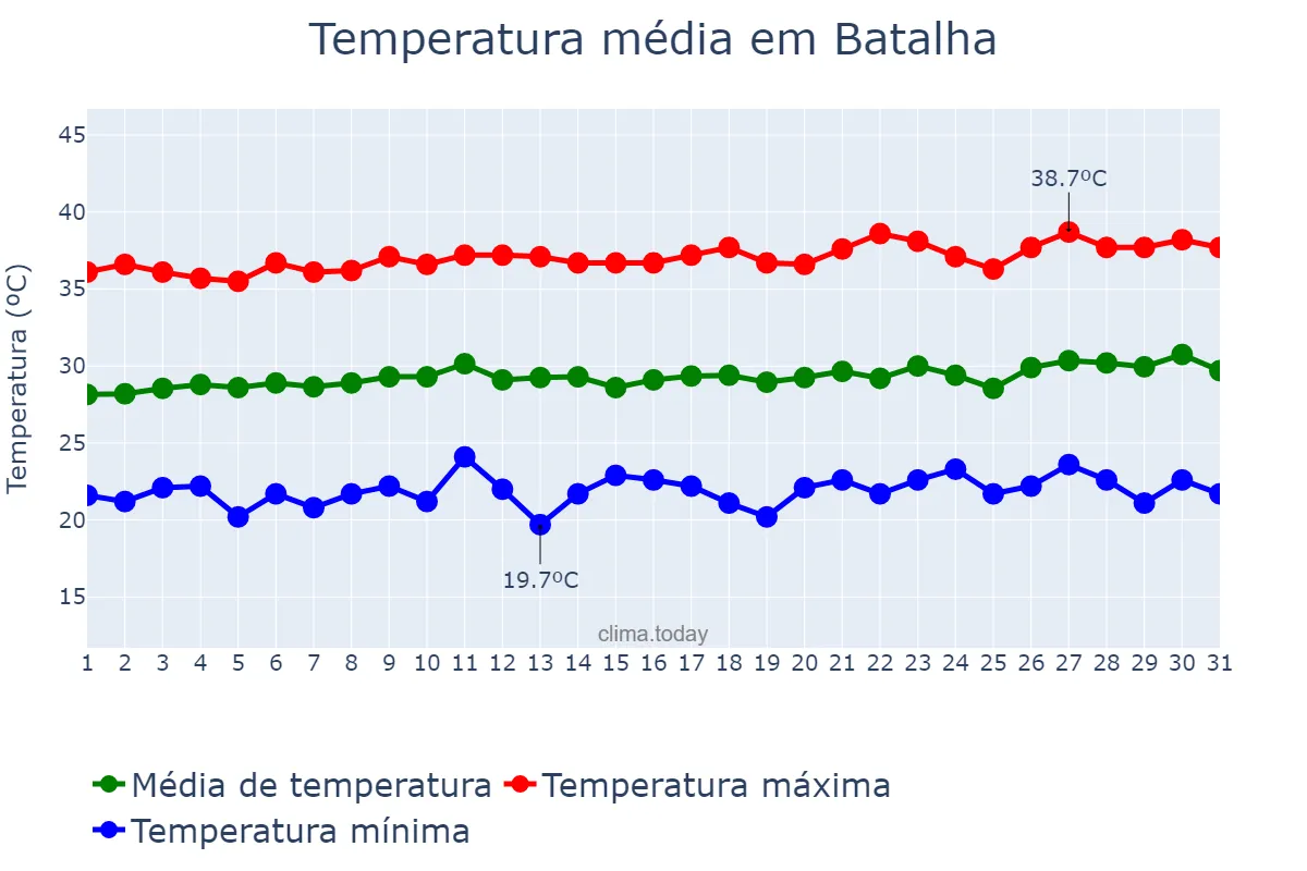 Temperatura em agosto em Batalha, PI, BR