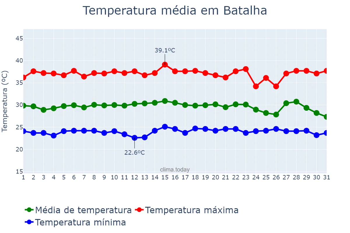 Temperatura em dezembro em Batalha, PI, BR