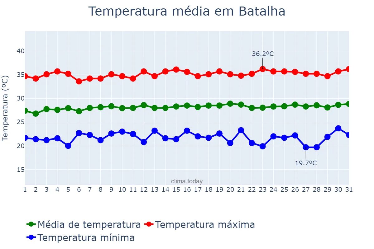 Temperatura em julho em Batalha, PI, BR