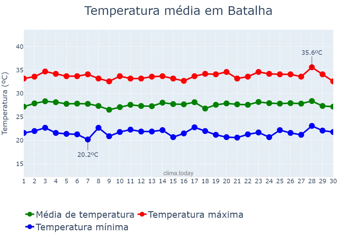 Temperatura em junho em Batalha, PI, BR