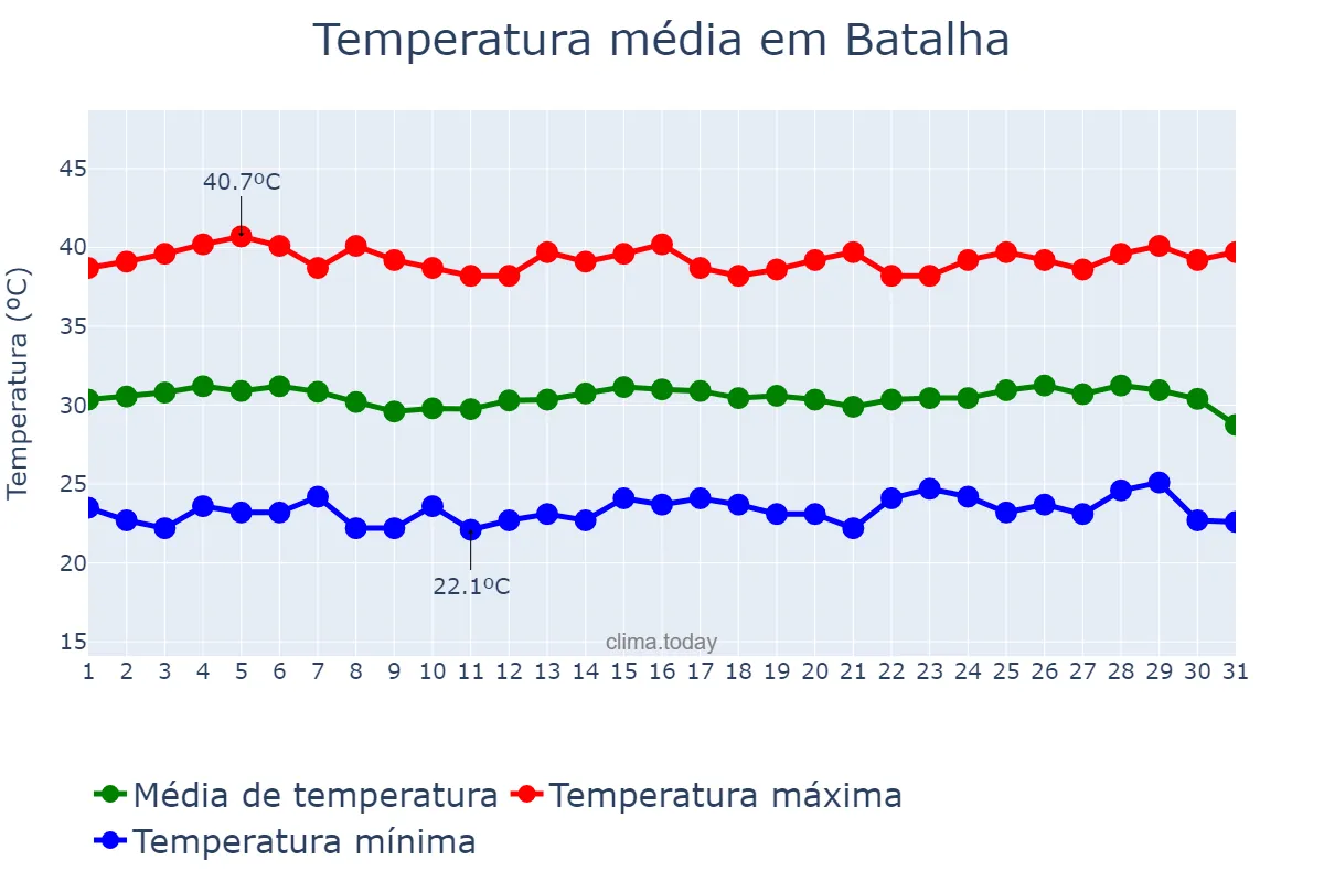 Temperatura em outubro em Batalha, PI, BR