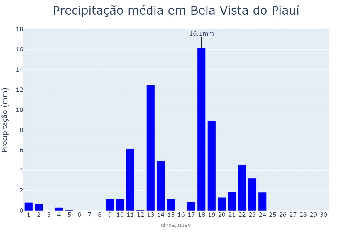 Precipitação em abril em Bela Vista do Piauí, PI, BR