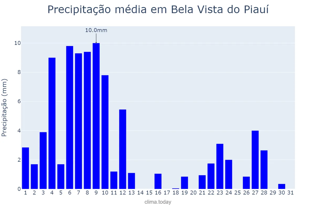 Precipitação em janeiro em Bela Vista do Piauí, PI, BR
