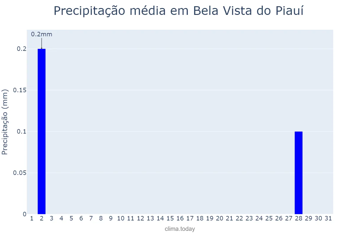 Precipitação em maio em Bela Vista do Piauí, PI, BR