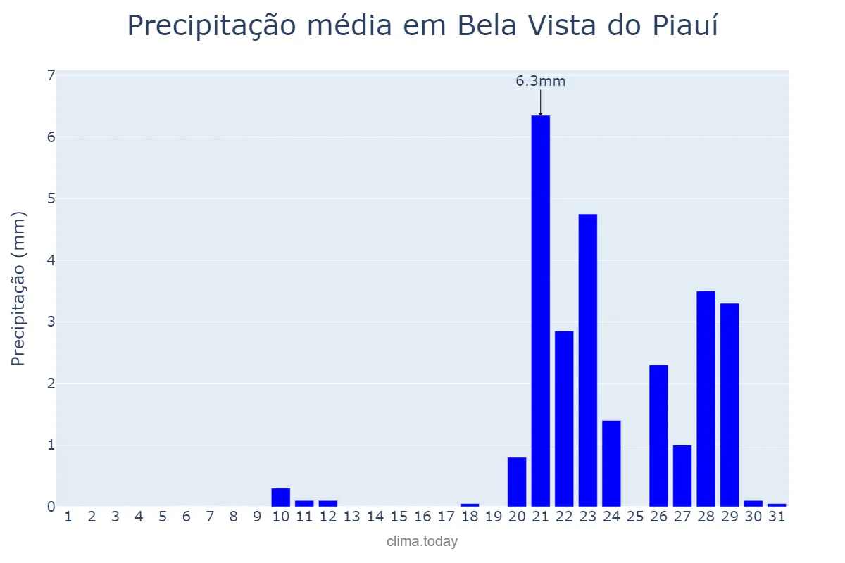 Precipitação em outubro em Bela Vista do Piauí, PI, BR