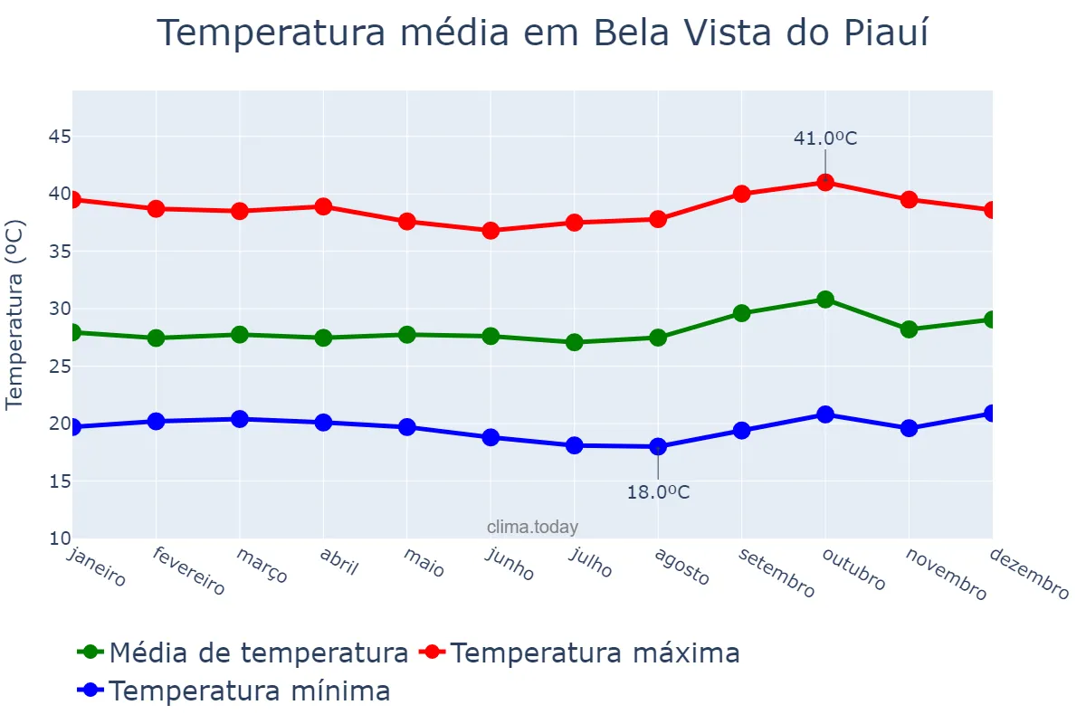 Temperatura anual em Bela Vista do Piauí, PI, BR