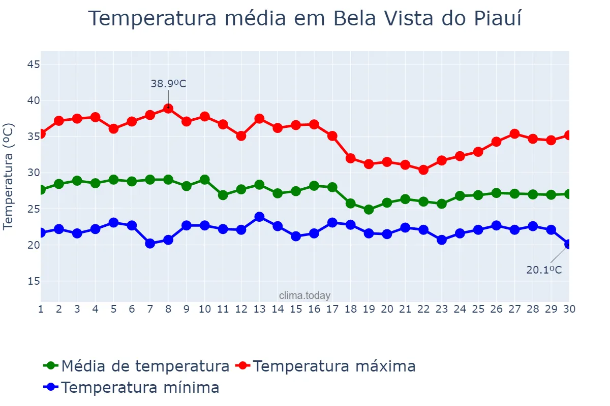 Temperatura em abril em Bela Vista do Piauí, PI, BR
