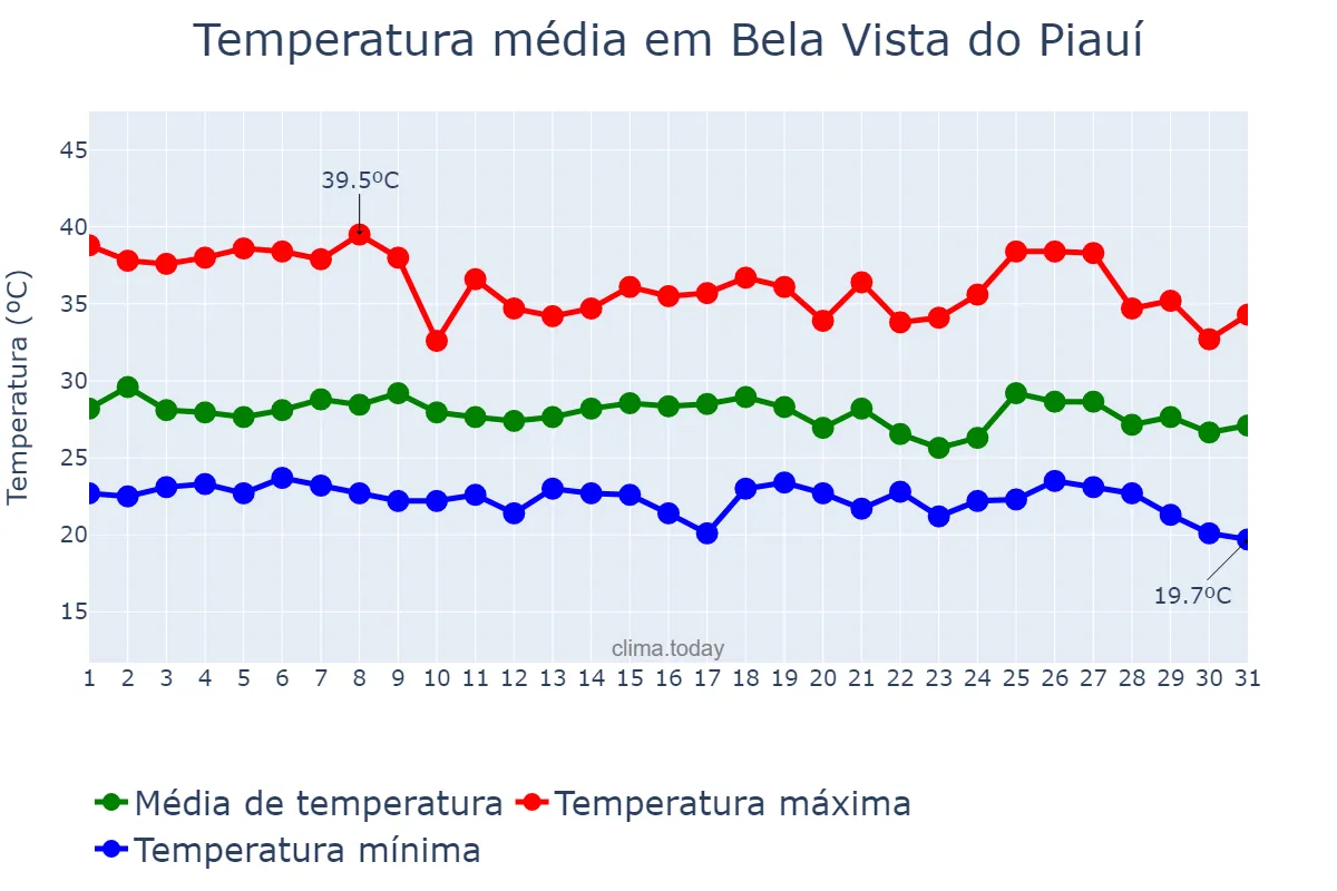 Temperatura em janeiro em Bela Vista do Piauí, PI, BR