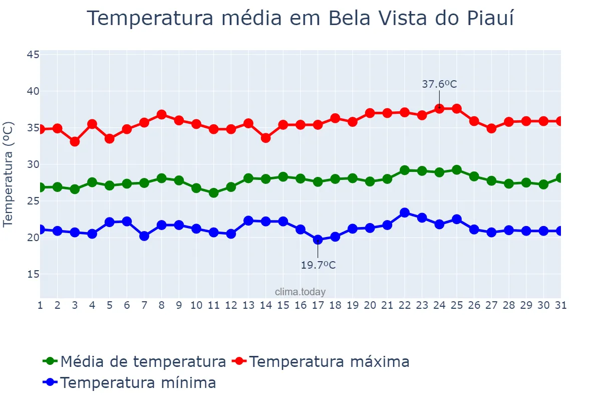 Temperatura em maio em Bela Vista do Piauí, PI, BR