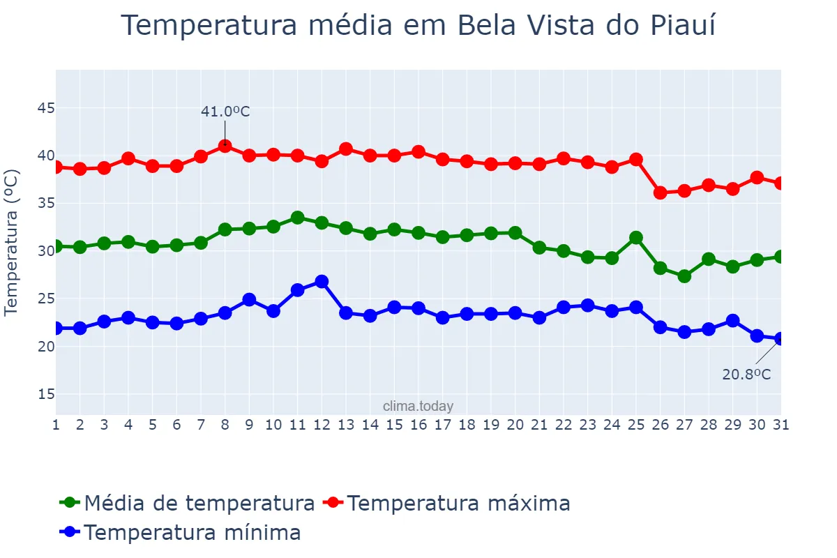 Temperatura em outubro em Bela Vista do Piauí, PI, BR
