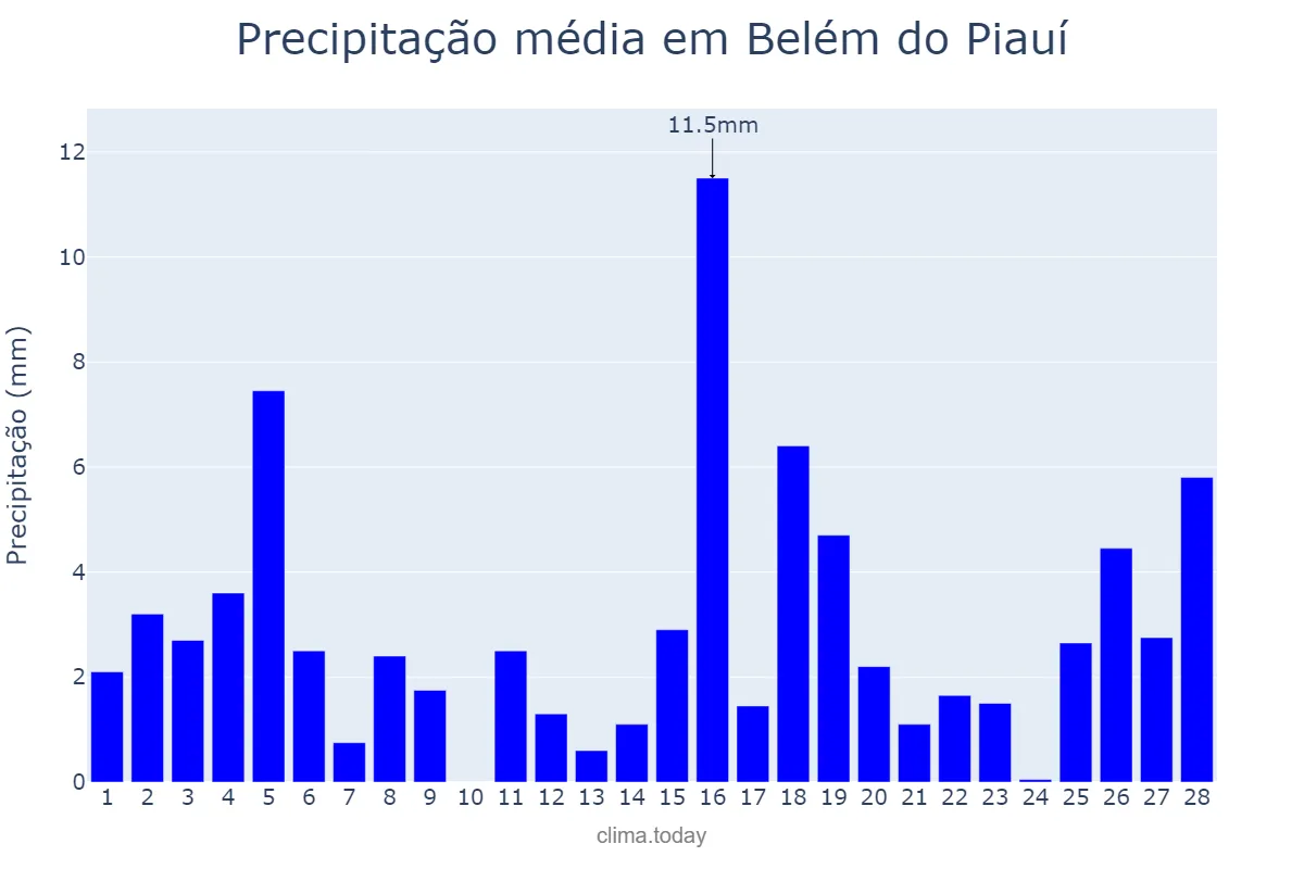 Precipitação em fevereiro em Belém do Piauí, PI, BR