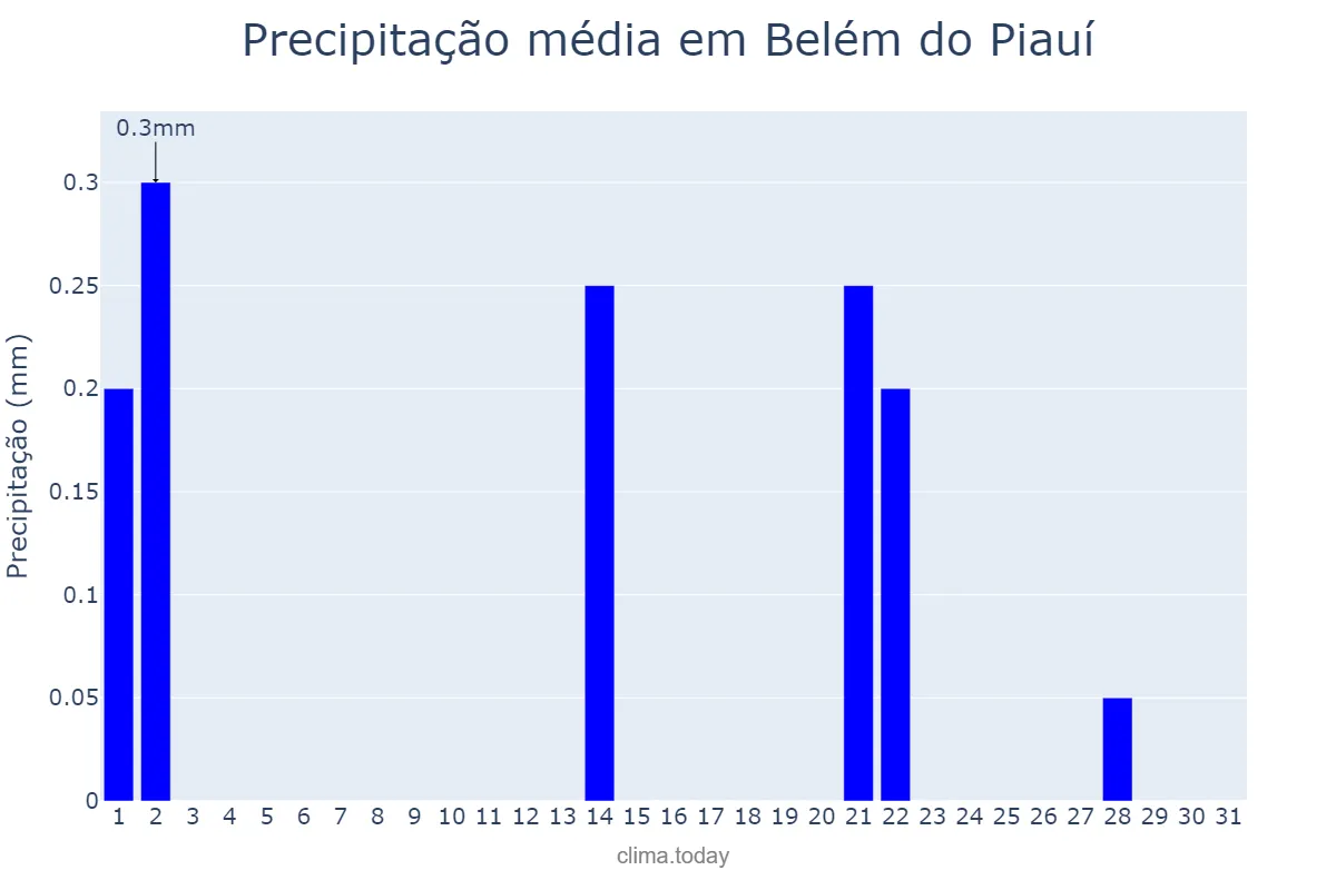 Precipitação em maio em Belém do Piauí, PI, BR